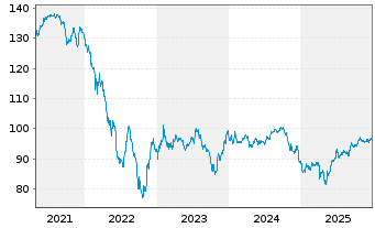 Chart Rum&auml;nien DL-Med.-Term Nts 2014(44)Reg.S - 5 Jahre
