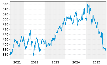 Chart Roper Technologies Inc. - 5 Jahre