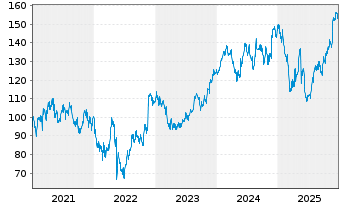 Chart Ross Stores Inc. - 5 Jahre