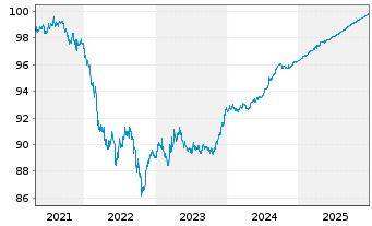 Chart Royal Bank of Canada DL-Medium-Term Notes 2021(26) - 5 Jahre
