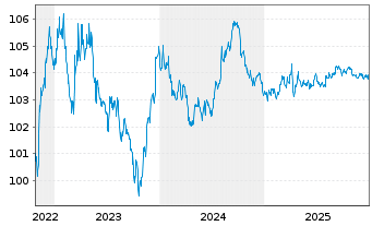 Chart Royal Bank of Canada DL-Med.-Term Nts 2022(22/27) - 5 Jahre