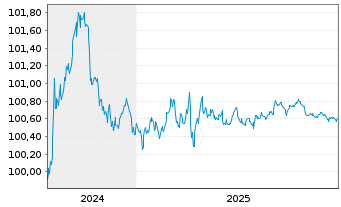Chart Royal Bank of Canada DL-FLR Med.-T.Nts 2024(24/27) - 5 Years