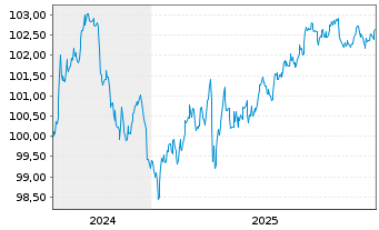 Chart Royal Bank of Canada DL-FLR Med.-T.Nts 2024(24/30) - 5 Jahre