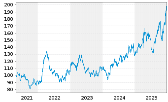 Chart Royal Gold Inc. - 5 Jahre