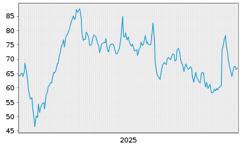 Chart Rubrik Inc. - 5 Jahre