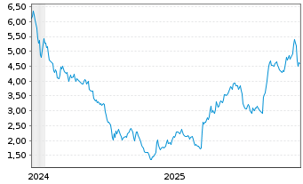 Chart RideNow Group Inc. Class B - 5 Jahre