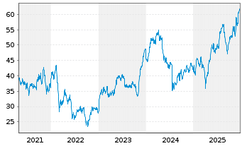 Chart Ryanair Holdings PLC Sp.ADRs - 5 Jahre