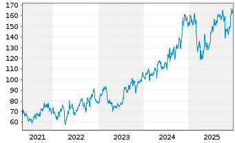 Chart Ryder System Inc. - 5 Jahre