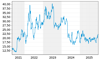 Chart Ryerson Holding Corp. - 5 Jahre
