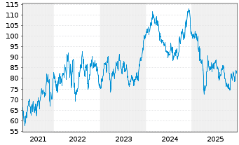 Chart Ryman Hospitality Prop. Inc. - 5 Jahre