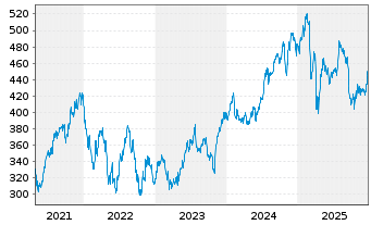 Chart S&P Global Inc. - 5 Jahre