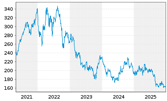 Chart SBA Communications Corp. Class A - 5 Jahre
