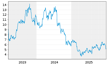 Chart SEACOR Marine Holdings Inc. - 5 Jahre