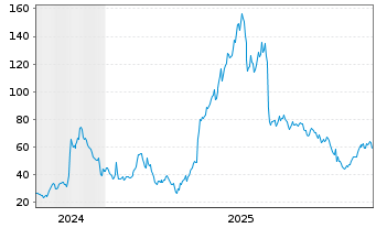 Chart Sezzle Inc. - 5 Jahre