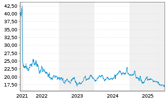 Chart SK Telecom Co. Ltd. ADRs - 5 Jahre