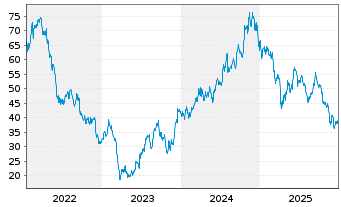 Chart SL Green Realty Corp. - 5 Jahre