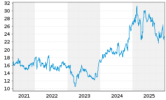 Chart SLM Corp. - 5 Jahre