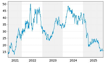 Chart SM Energy Co. - 5 Jahre