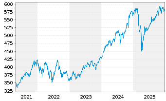 Chart SPDR S&P 500 ETF Trust - 5 Jahre