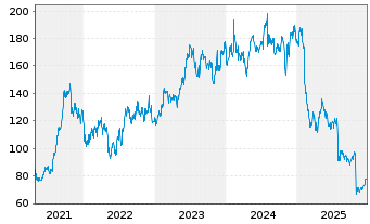 Chart SPS Commerce Inc. - 5 Jahre