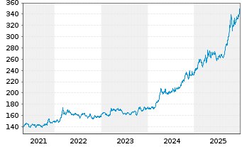 Chart SPDR Gold Trust Reg. Gold Shares o.N. - 5 Jahre