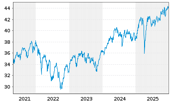 Chart SPDR DJ Stoxx 50 ETF - 5 Jahre