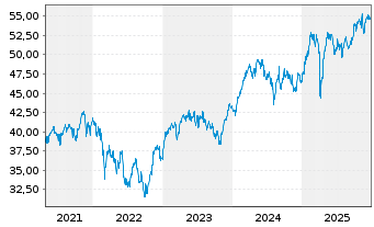 Chart SPDR Euro Stoxx 50 ETF - 5 Jahre