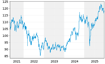Chart SPDR S&P Emer.Asia Pacific ETF - 5 Jahre