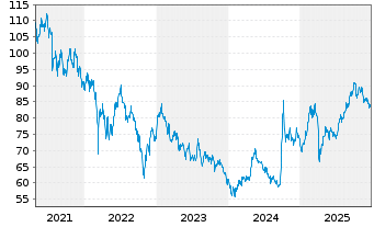 Chart SPDR Idx Shs Fds-S&P China ETF - 5 Jahre