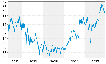 Chart SPDR S&P Emerging Markets ETF - 5 Jahre