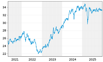 Chart SPDR-S&P Em. Markets Div.ETF - 5 Jahre
