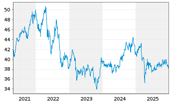 Chart SPDR-DJ Global Real Estate ETF - 5 Jahre