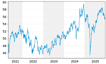 Chart SPDR S&P Emerging Mkts Sm.Cap - 5 Jahre