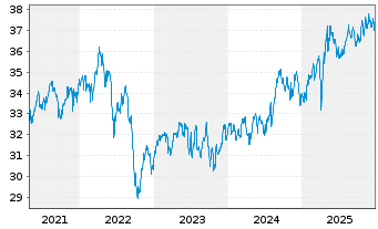 Chart SPDR-S&P Intl Dividend ETF - 5 Jahre