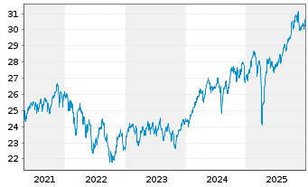 Chart SPDR - MSCI ACWI (ex-US) ETF - 5 Jahre