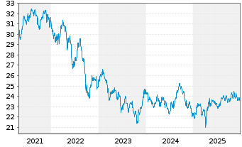 Chart SPDR-DJ Internat.Real Estate - 5 Jahre