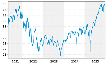 Chart SPDR-S&P Intl Small Cap ETF - 5 Jahre