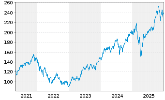 Chart SPDR NYSE Technology ETF - 5 Jahre