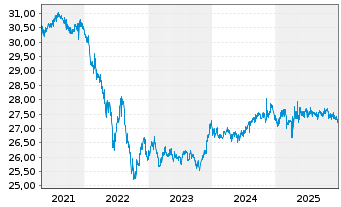Chart SPDR Bloom.Bar.Int.Co.Bd ETF - 5 Jahre