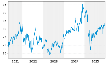 Chart SPDR-DJ Small Cap Growth ETF - 5 Jahre