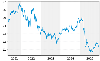 Chart SPDR Nuv.Bl.Bl.B.Yi.Mun.Bd ETF - 5 Jahre