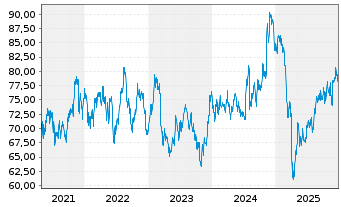 Chart SPDR-DJ Small Cap Value ETF - 5 Jahre