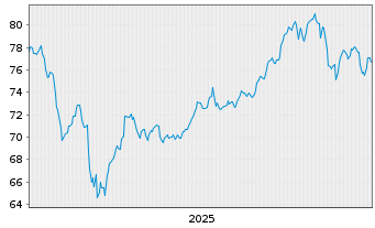 Chart SPDR Bloomberg Bar.Con.Sec.ETF - 5 Jahre