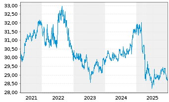 Chart SPDR Ptf Bl.Ba.In.Te.Co.Bd ETF - 5 Jahre