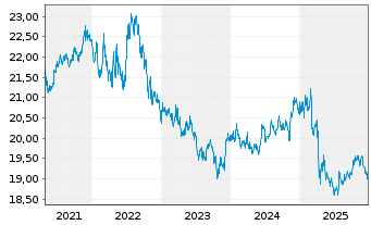 Chart SPDR Portf.Mortg.Back.Bond ETF - 5 Jahre