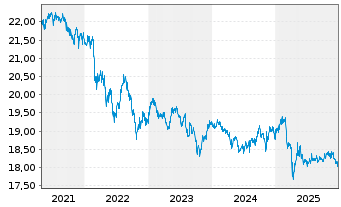 Chart SPDR Bloom.Bar.Em.Ma.Lo.Bd ETF - 5 Jahre