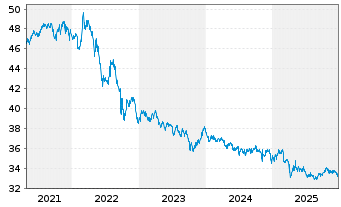 Chart SPDR FTSE Int.Gov.Infl.-Pr.Bd - 5 Jahre