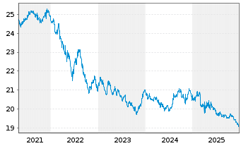 Chart SPDR Bloomb.Bar.Int.Tre.Bd ETF - 5 Jahre