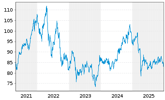 Chart SPDR Dow Jones REIT ETF - 5 Jahre