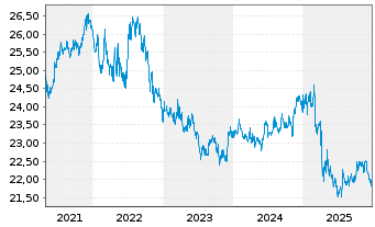 Chart SPDR Portfolio Aggreg.Bd ETF - 5 Jahre